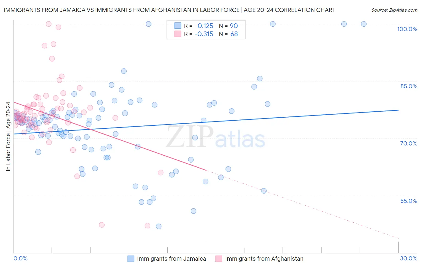 Immigrants from Jamaica vs Immigrants from Afghanistan In Labor Force | Age 20-24