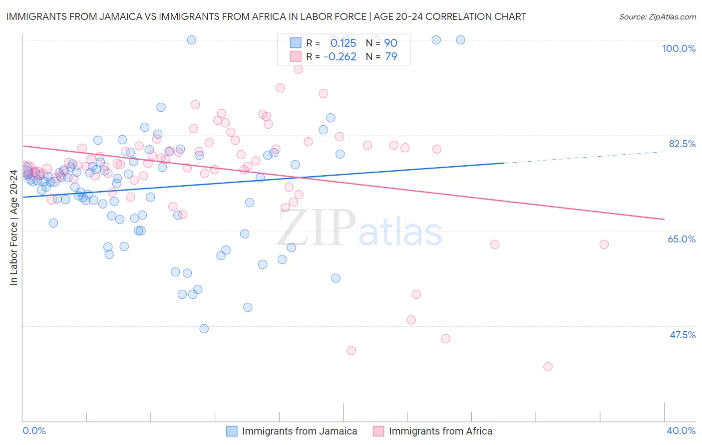 Immigrants from Jamaica vs Immigrants from Africa In Labor Force | Age 20-24