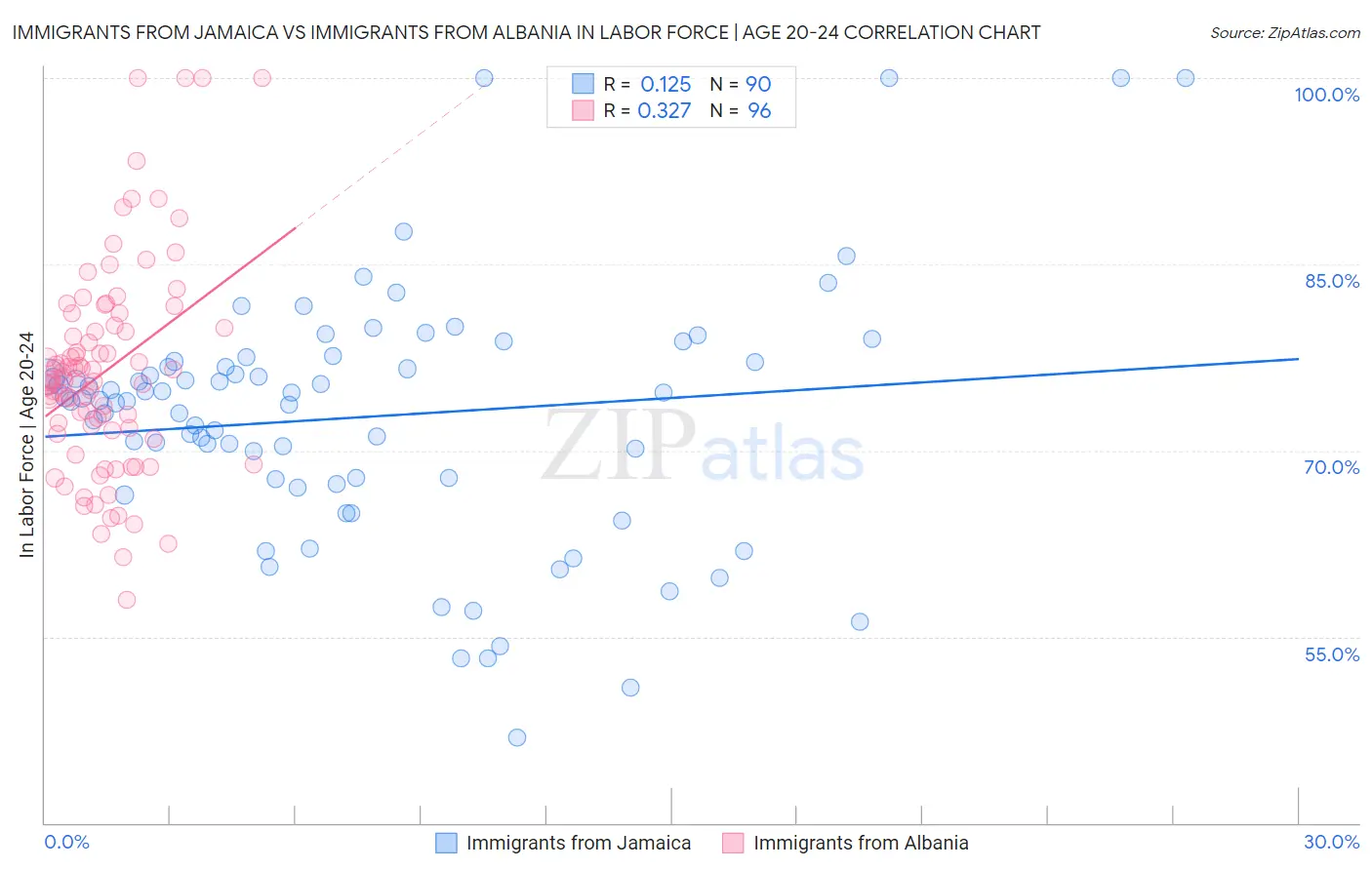 Immigrants from Jamaica vs Immigrants from Albania In Labor Force | Age 20-24