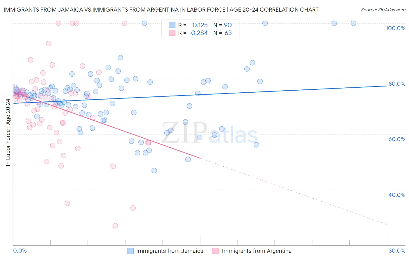 Immigrants from Jamaica vs Immigrants from Argentina In Labor Force | Age 20-24