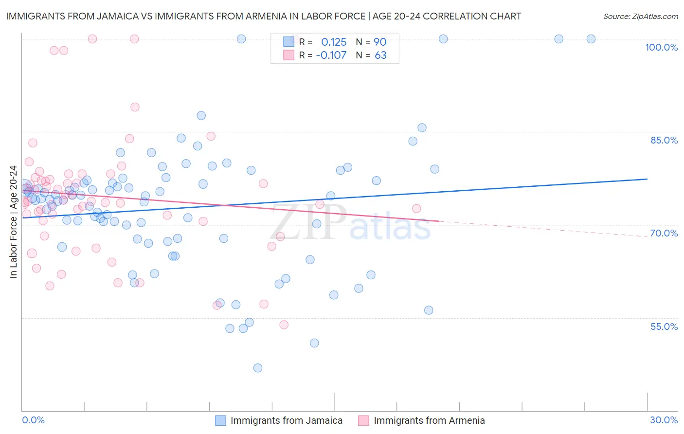 Immigrants from Jamaica vs Immigrants from Armenia In Labor Force | Age 20-24