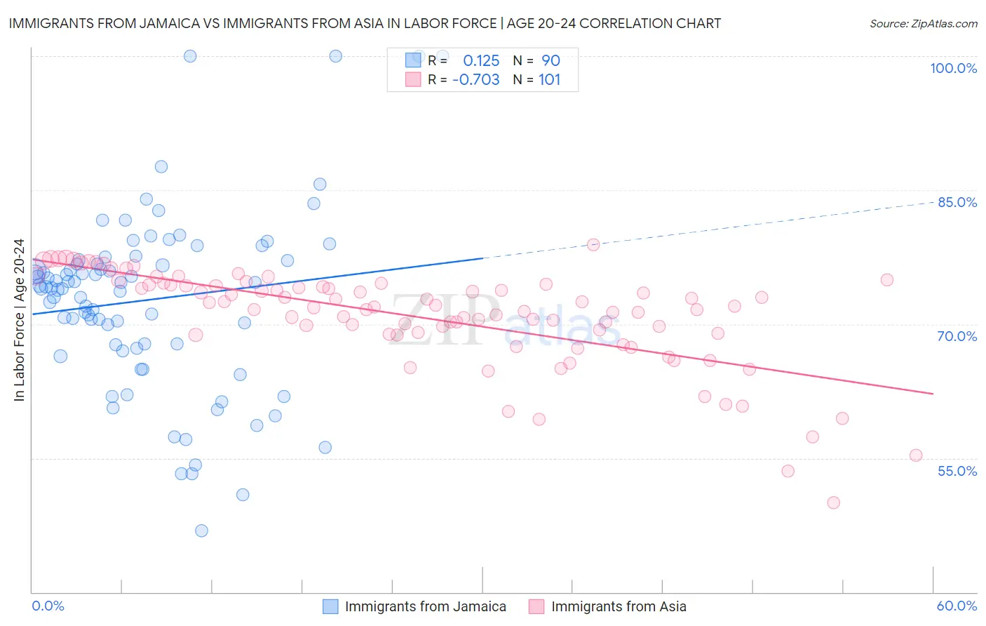 Immigrants from Jamaica vs Immigrants from Asia In Labor Force | Age 20-24