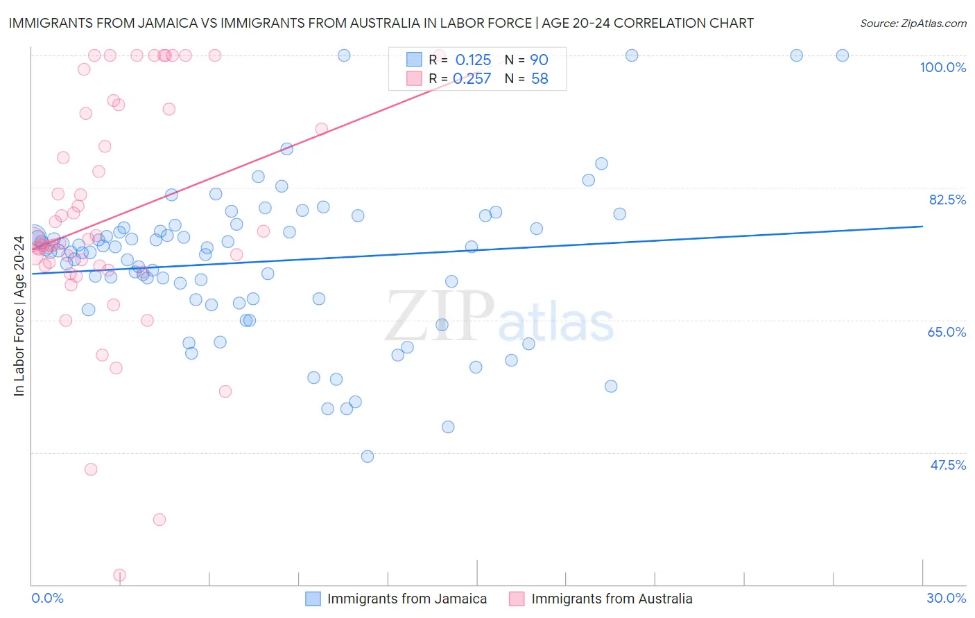 Immigrants from Jamaica vs Immigrants from Australia In Labor Force | Age 20-24