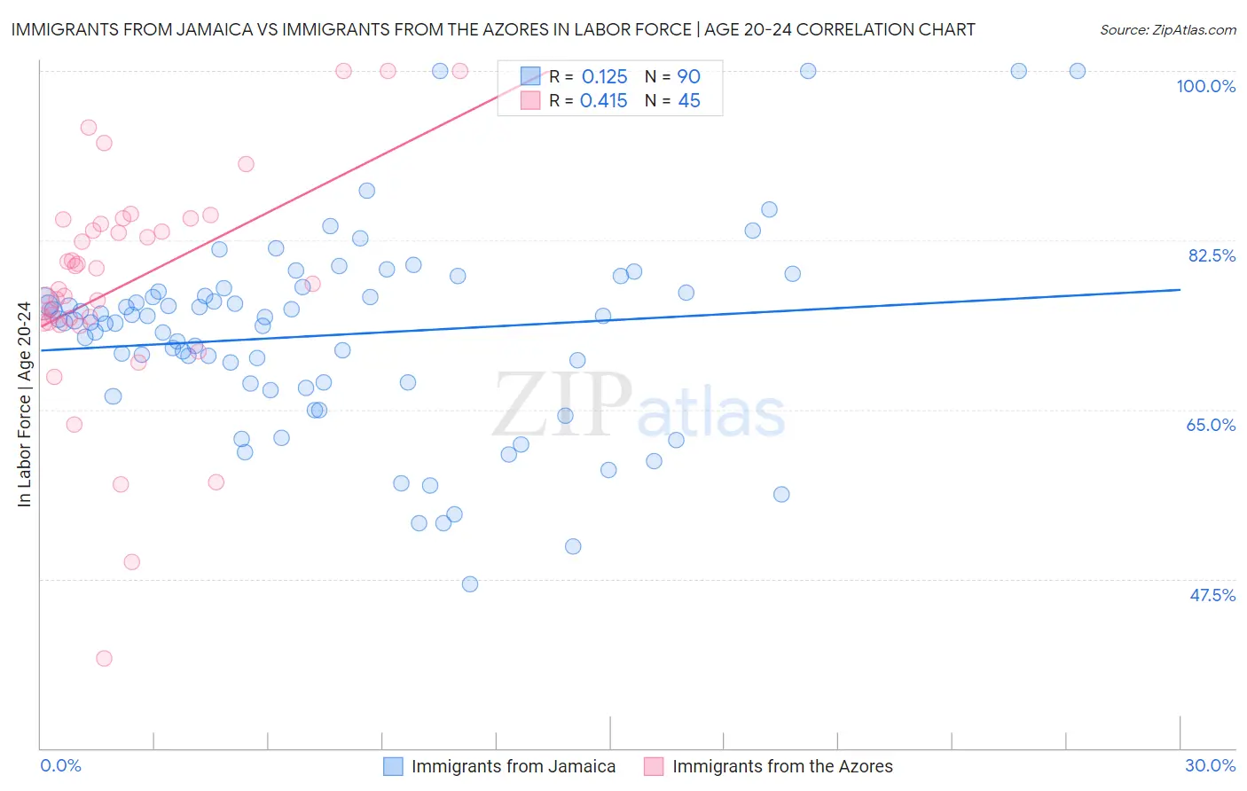 Immigrants from Jamaica vs Immigrants from the Azores In Labor Force | Age 20-24