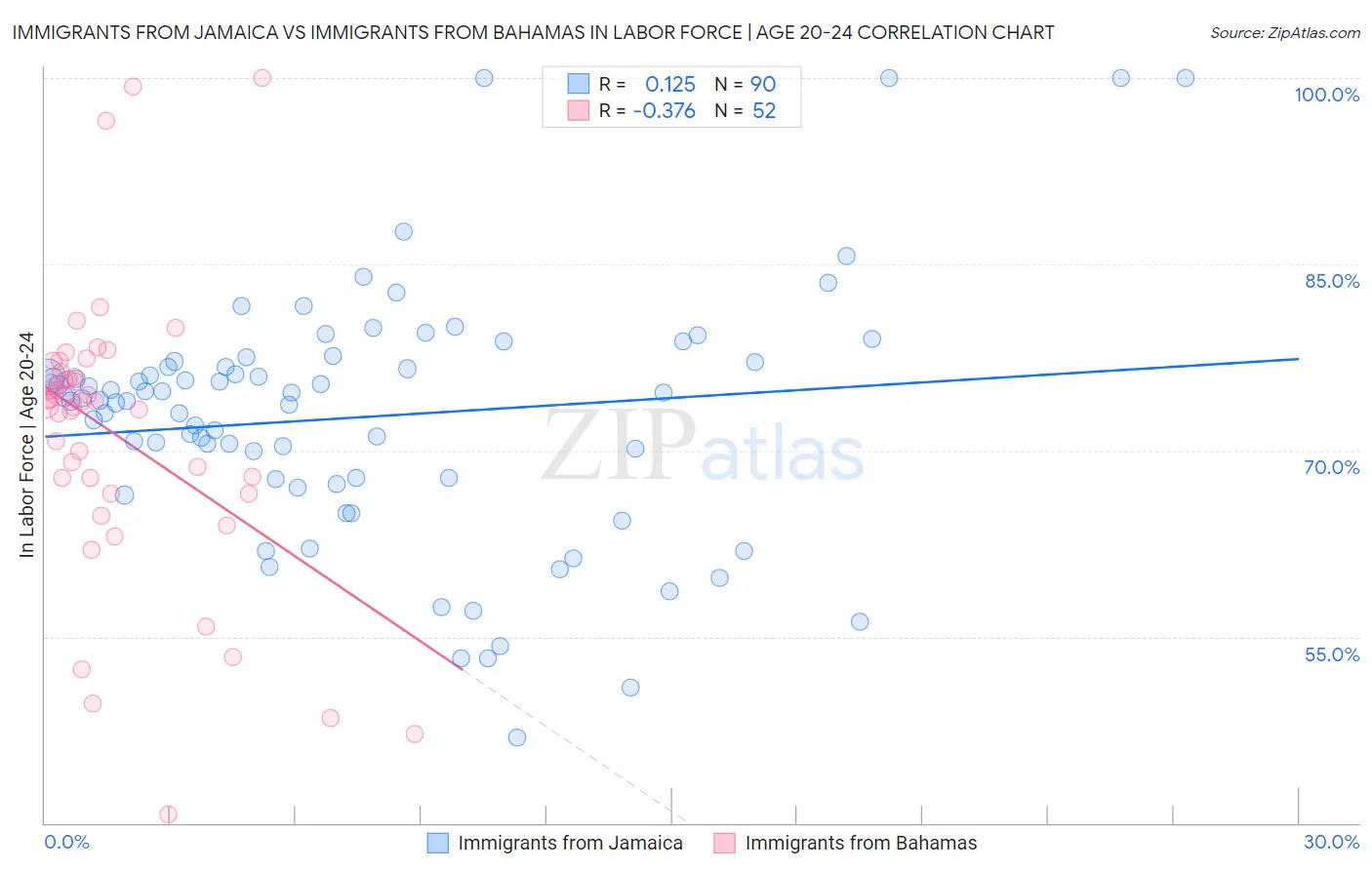 Immigrants from Jamaica vs Immigrants from Bahamas In Labor Force | Age 20-24