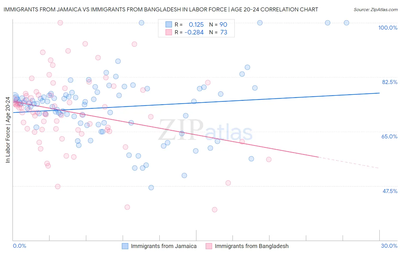 Immigrants from Jamaica vs Immigrants from Bangladesh In Labor Force | Age 20-24