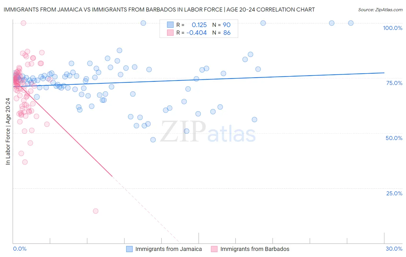 Immigrants from Jamaica vs Immigrants from Barbados In Labor Force | Age 20-24