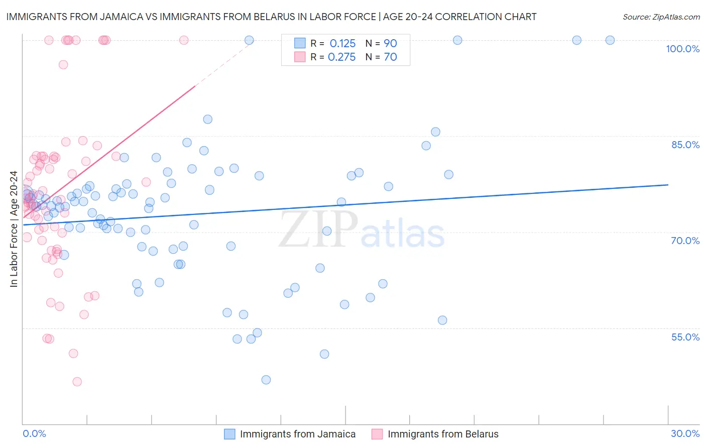 Immigrants from Jamaica vs Immigrants from Belarus In Labor Force | Age 20-24