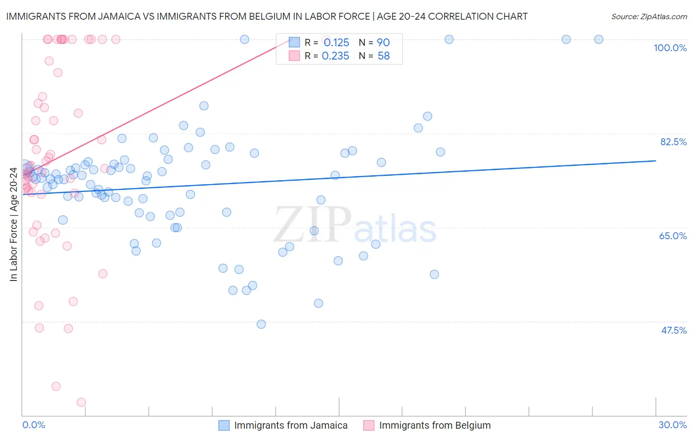 Immigrants from Jamaica vs Immigrants from Belgium In Labor Force | Age 20-24