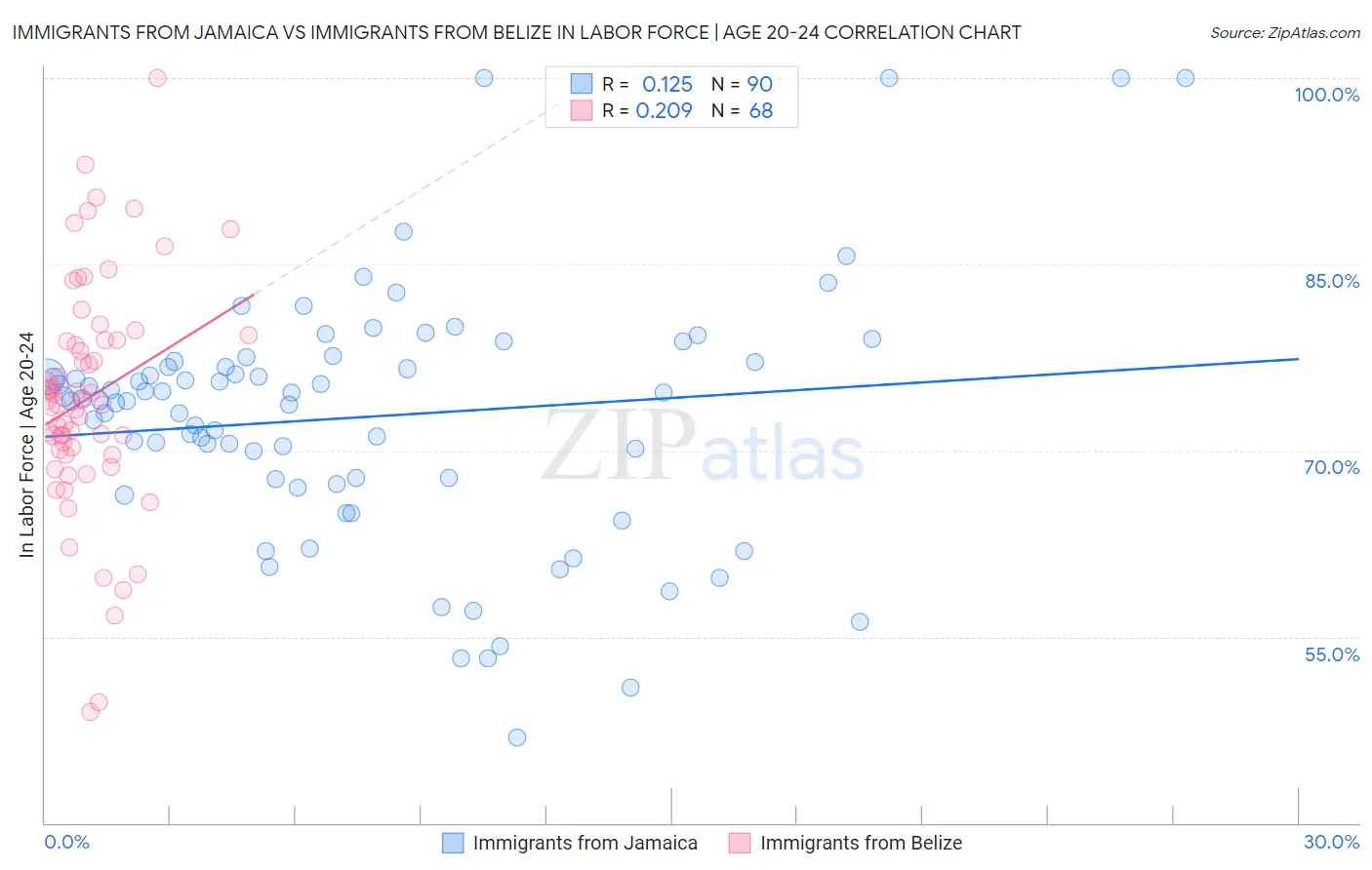 Immigrants from Jamaica vs Immigrants from Belize In Labor Force | Age 20-24