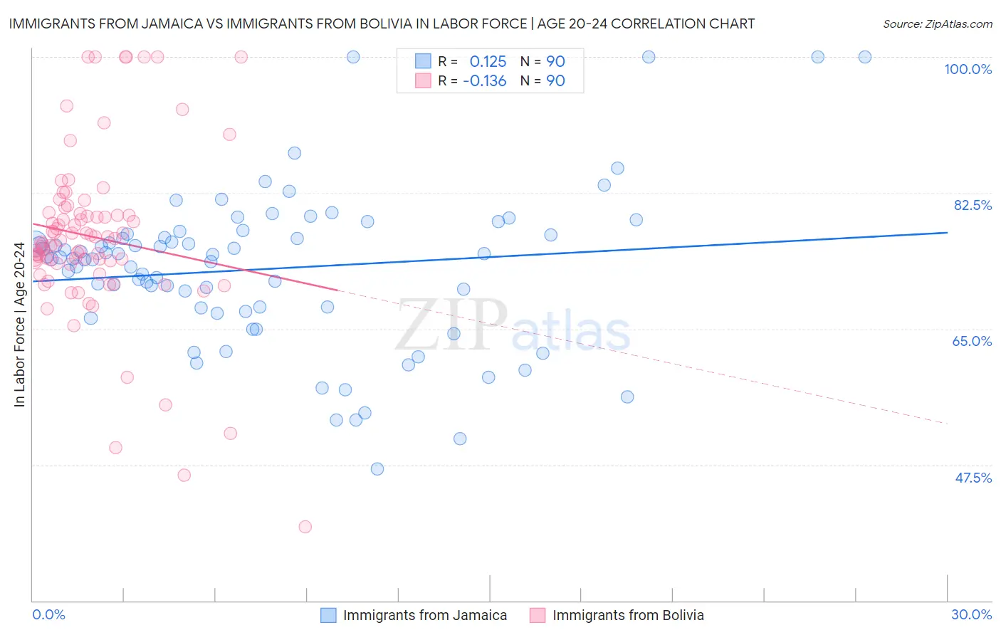 Immigrants from Jamaica vs Immigrants from Bolivia In Labor Force | Age 20-24