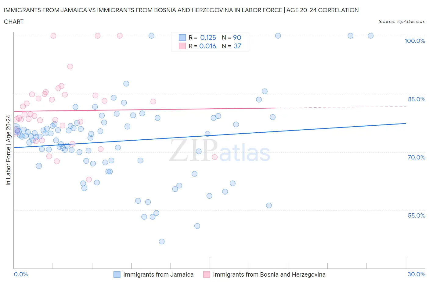 Immigrants from Jamaica vs Immigrants from Bosnia and Herzegovina In Labor Force | Age 20-24