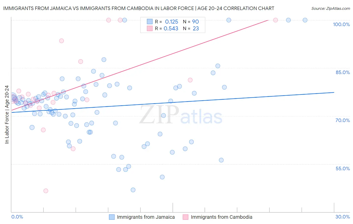 Immigrants from Jamaica vs Immigrants from Cambodia In Labor Force | Age 20-24