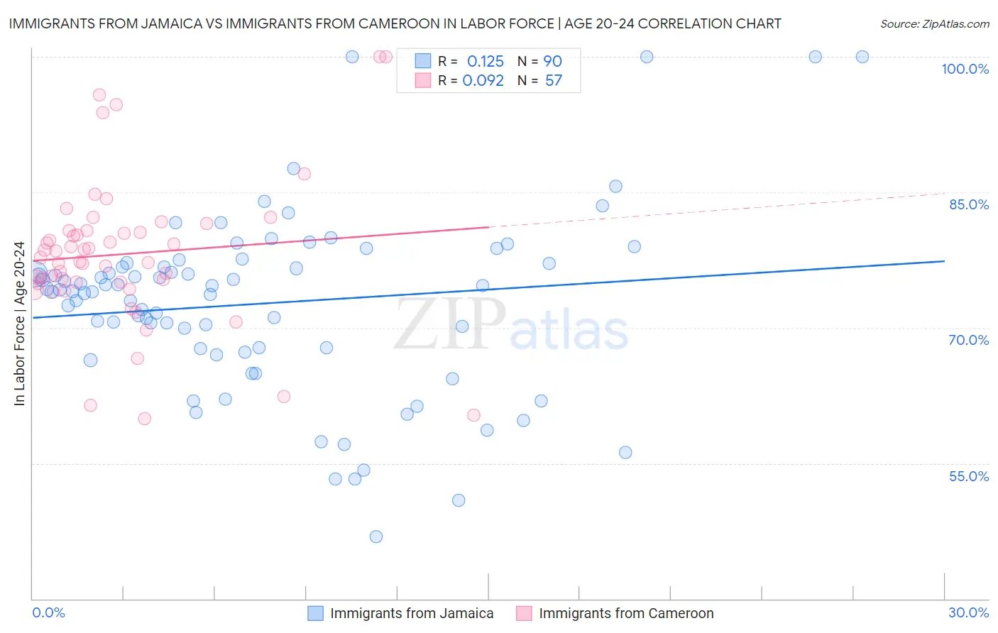 Immigrants from Jamaica vs Immigrants from Cameroon In Labor Force | Age 20-24