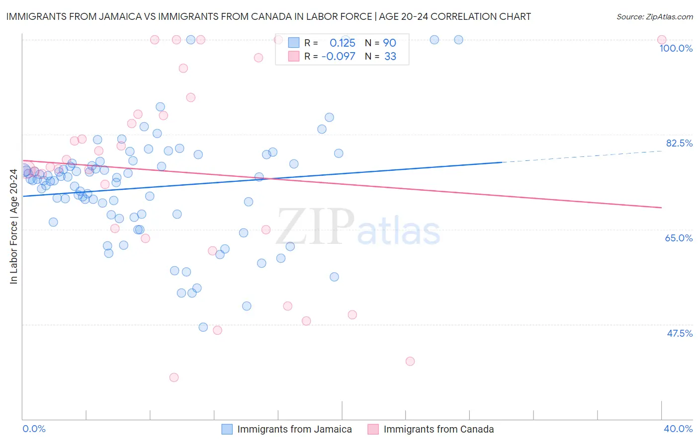 Immigrants from Jamaica vs Immigrants from Canada In Labor Force | Age 20-24