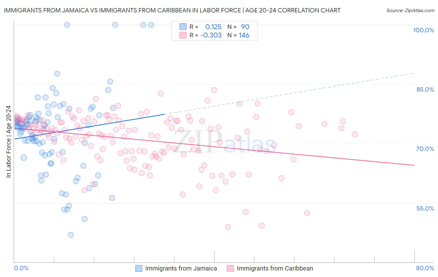 Immigrants from Jamaica vs Immigrants from Caribbean In Labor Force | Age 20-24
