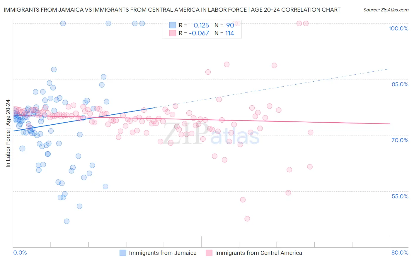 Immigrants from Jamaica vs Immigrants from Central America In Labor Force | Age 20-24