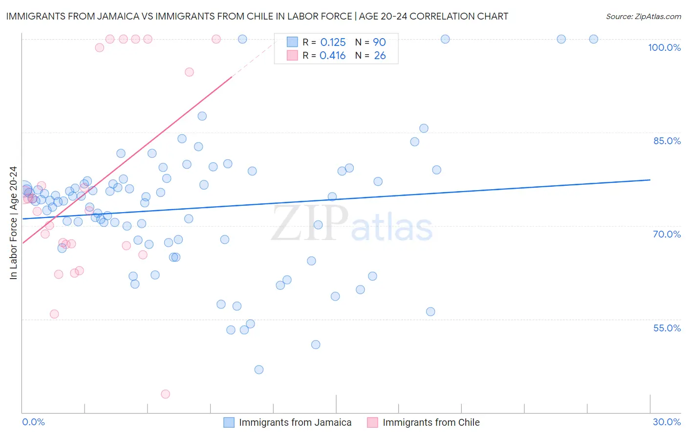 Immigrants from Jamaica vs Immigrants from Chile In Labor Force | Age 20-24