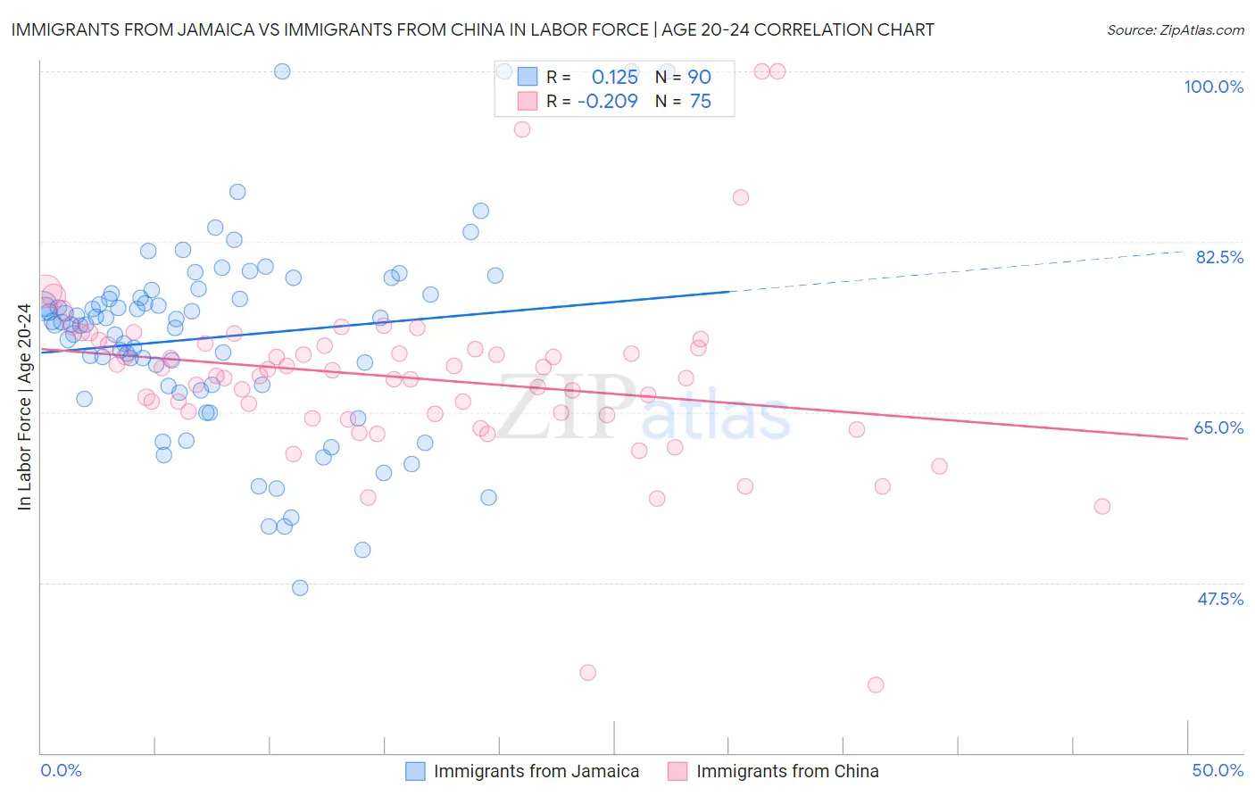 Immigrants from Jamaica vs Immigrants from China In Labor Force | Age 20-24