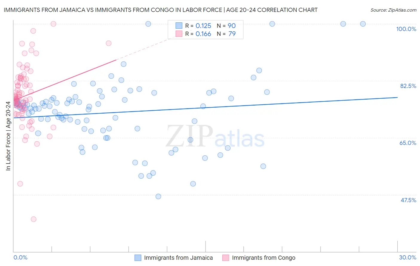 Immigrants from Jamaica vs Immigrants from Congo In Labor Force | Age 20-24