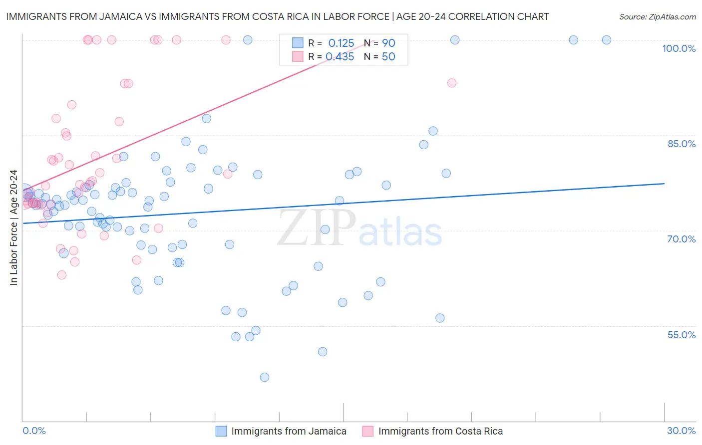 Immigrants from Jamaica vs Immigrants from Costa Rica In Labor Force | Age 20-24