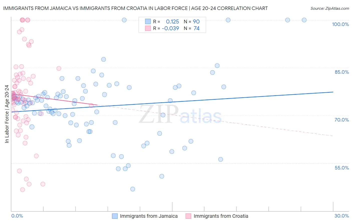 Immigrants from Jamaica vs Immigrants from Croatia In Labor Force | Age 20-24
