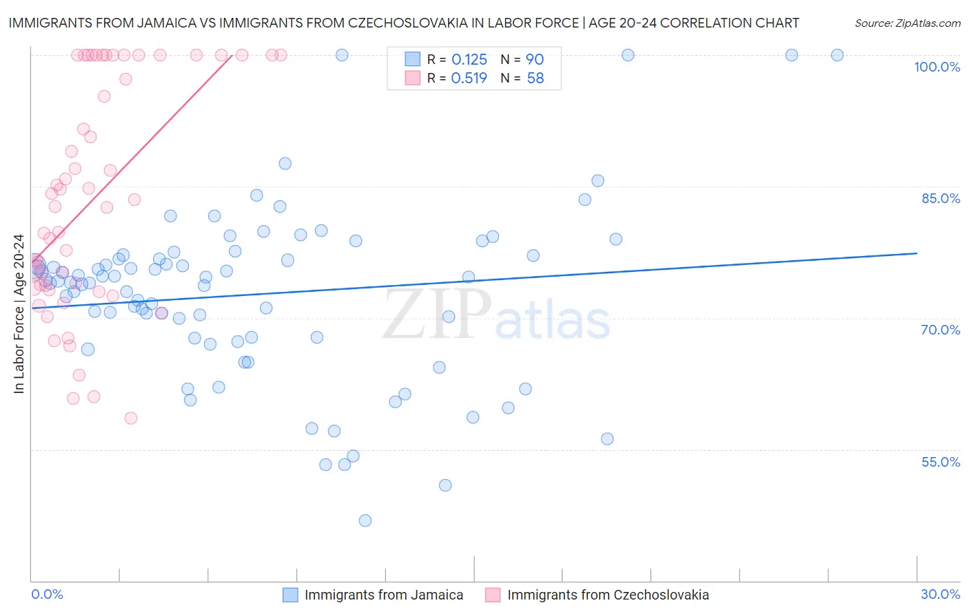 Immigrants from Jamaica vs Immigrants from Czechoslovakia In Labor Force | Age 20-24