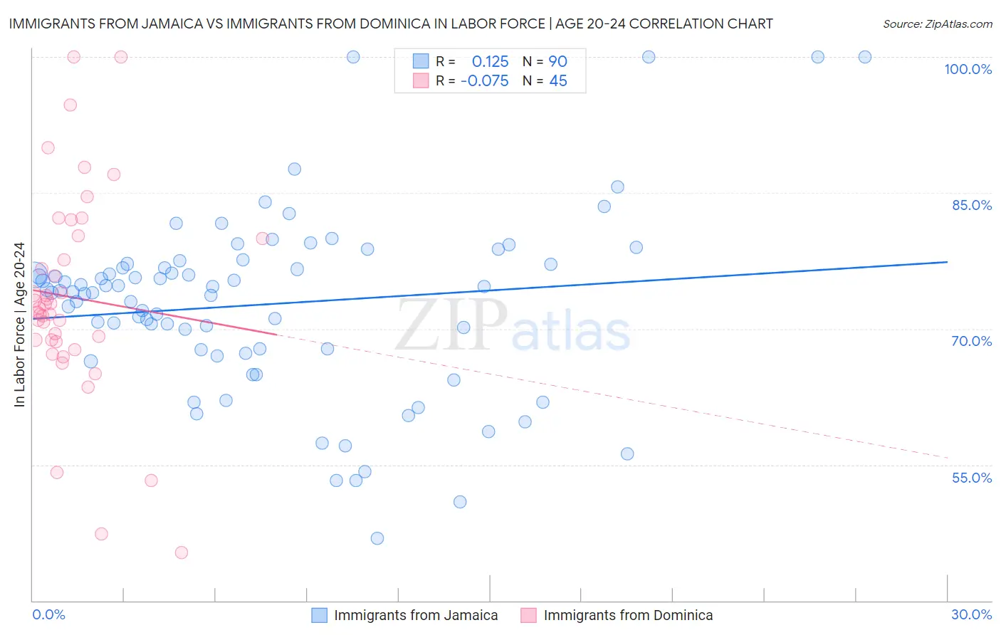 Immigrants from Jamaica vs Immigrants from Dominica In Labor Force | Age 20-24