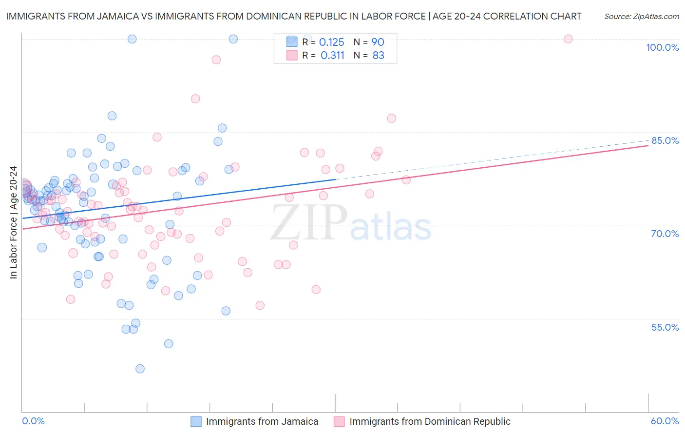 Immigrants from Jamaica vs Immigrants from Dominican Republic In Labor Force | Age 20-24