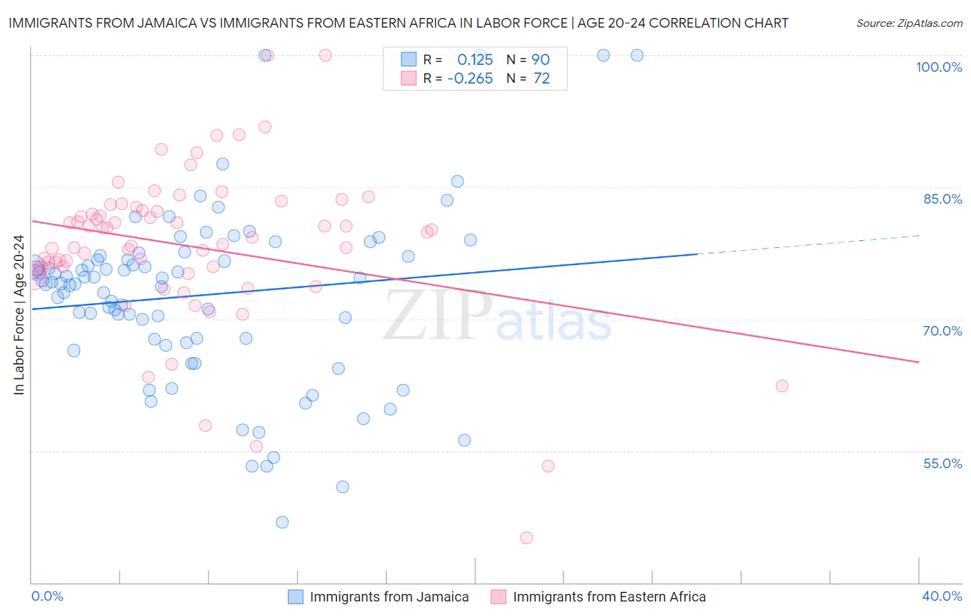 Immigrants from Jamaica vs Immigrants from Eastern Africa In Labor Force | Age 20-24