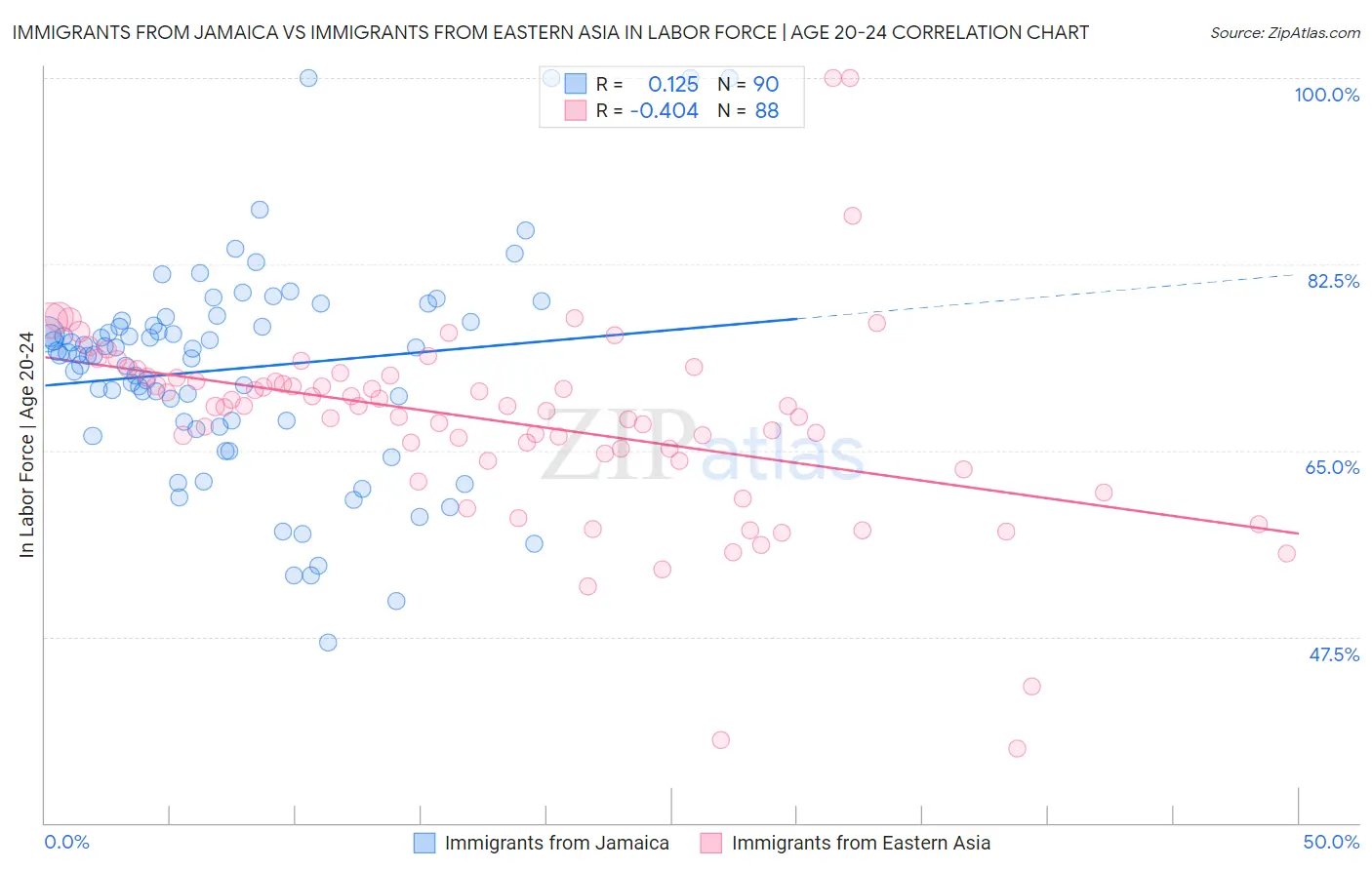 Immigrants from Jamaica vs Immigrants from Eastern Asia In Labor Force | Age 20-24