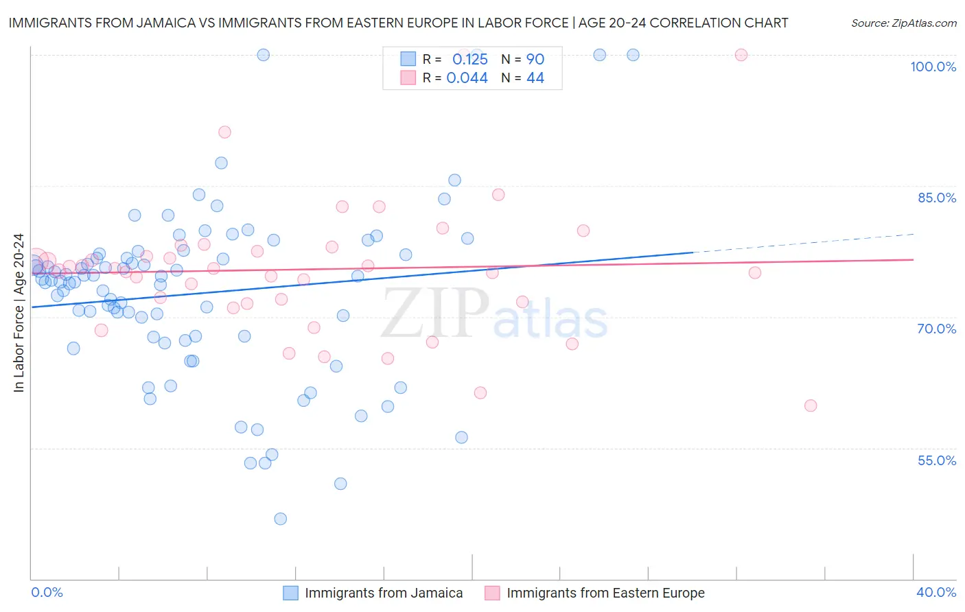 Immigrants from Jamaica vs Immigrants from Eastern Europe In Labor Force | Age 20-24
