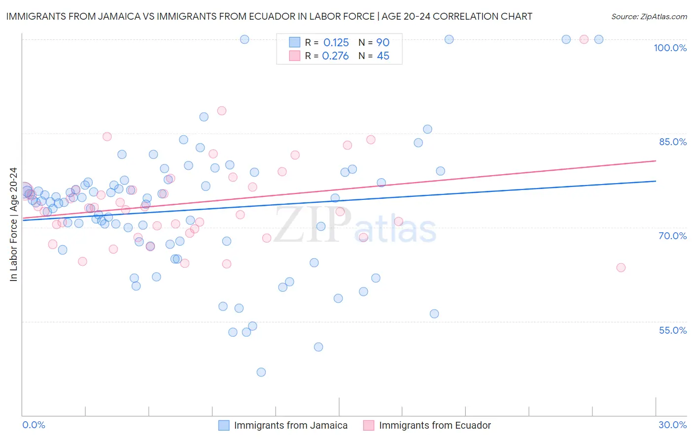 Immigrants from Jamaica vs Immigrants from Ecuador In Labor Force | Age 20-24