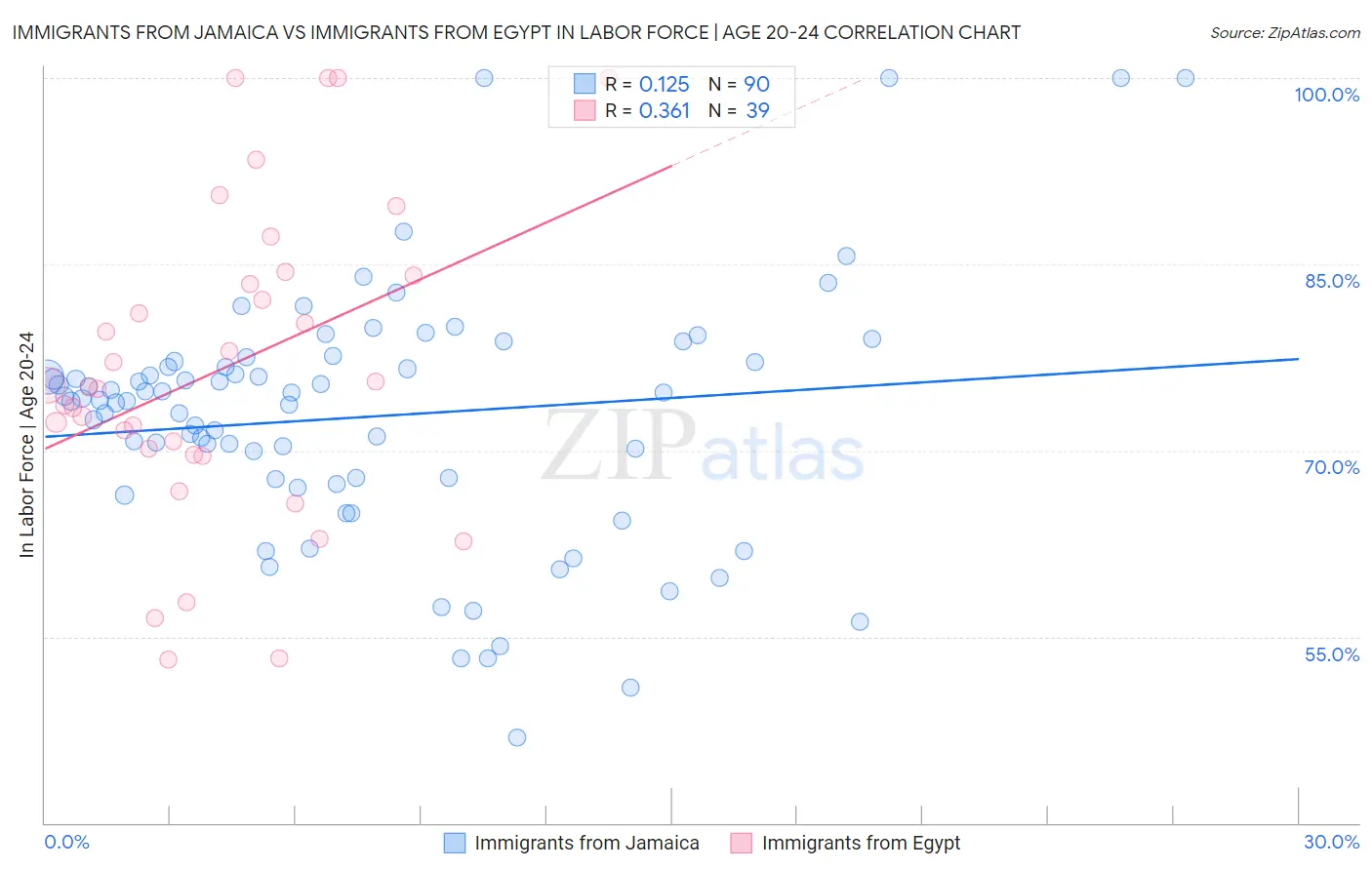 Immigrants from Jamaica vs Immigrants from Egypt In Labor Force | Age 20-24