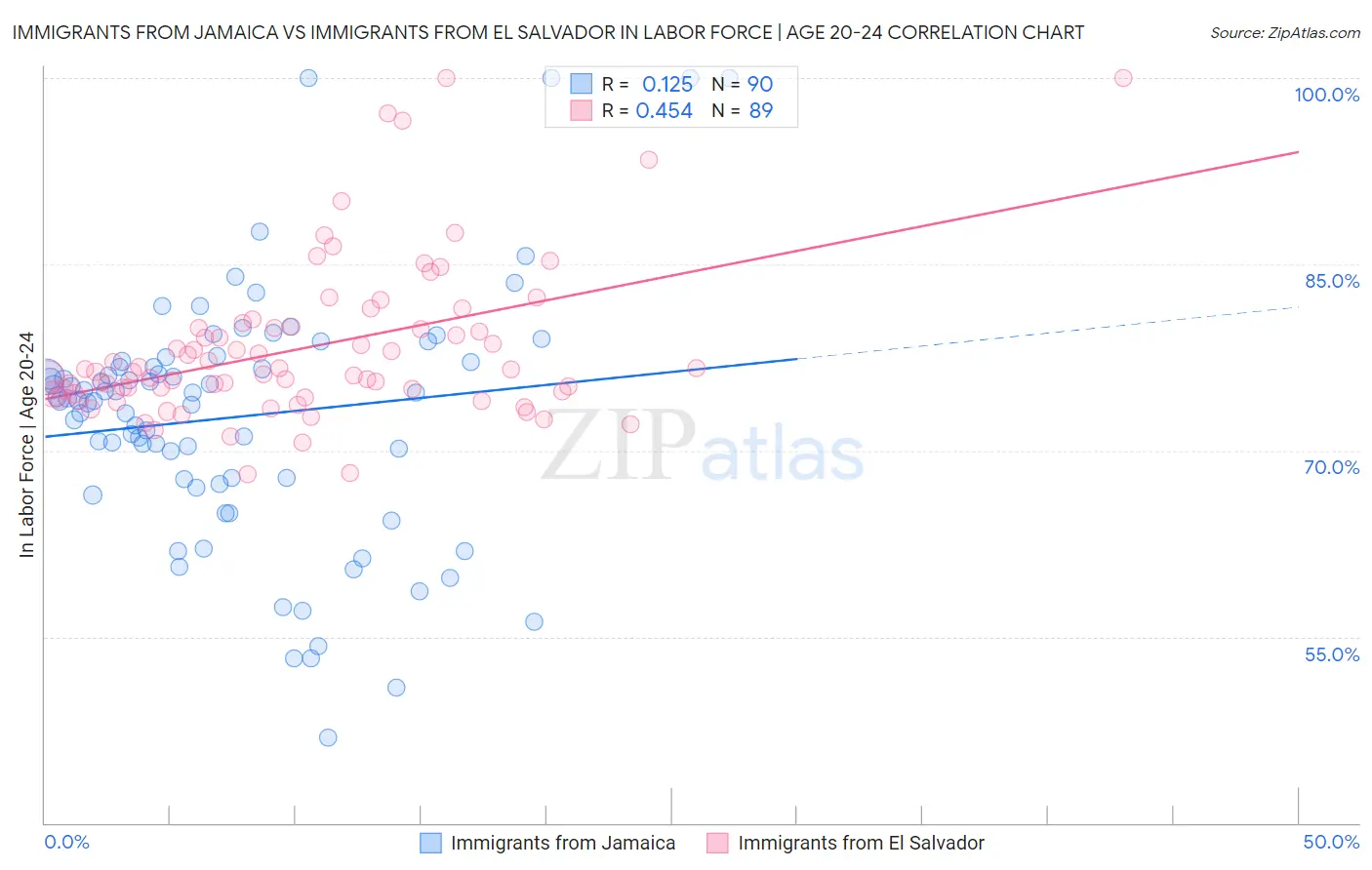 Immigrants from Jamaica vs Immigrants from El Salvador In Labor Force | Age 20-24