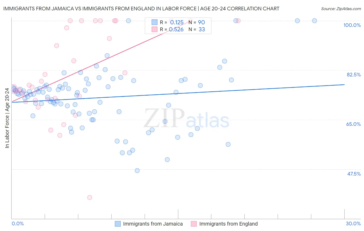 Immigrants from Jamaica vs Immigrants from England In Labor Force | Age 20-24