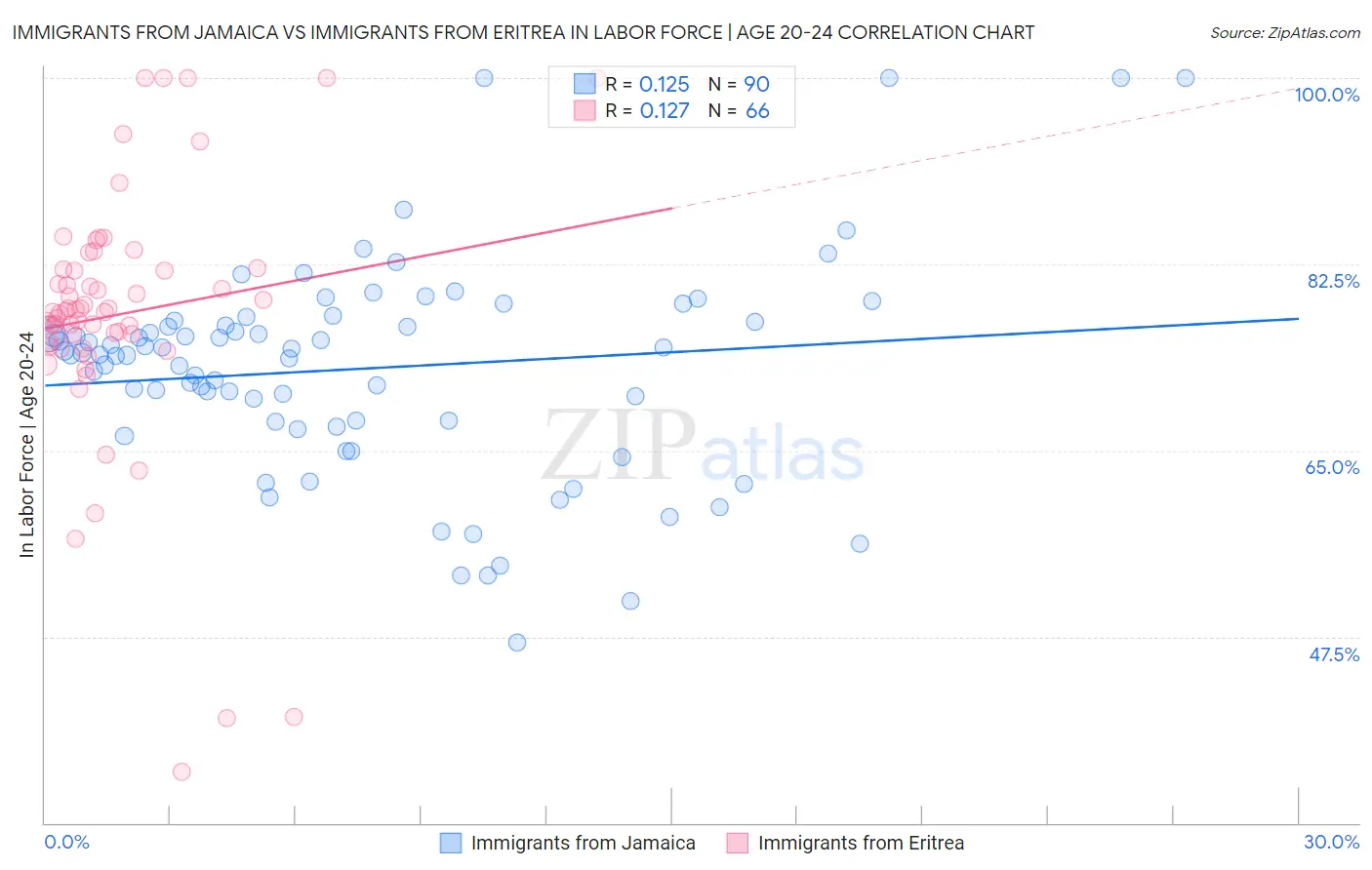 Immigrants from Jamaica vs Immigrants from Eritrea In Labor Force | Age 20-24