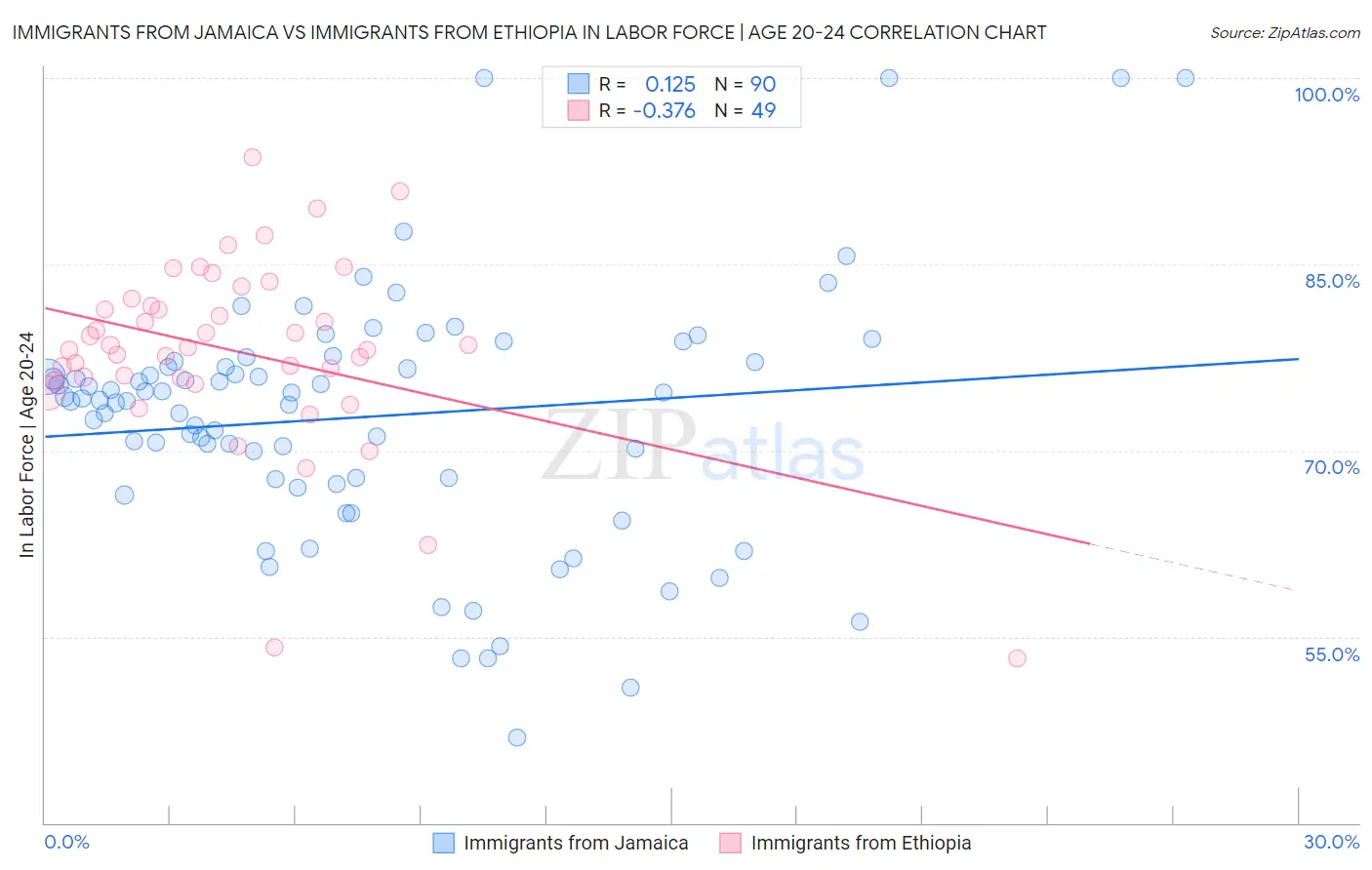Immigrants from Jamaica vs Immigrants from Ethiopia In Labor Force | Age 20-24