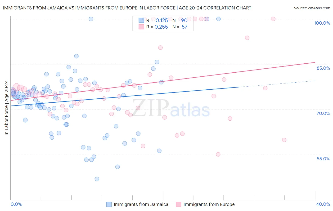 Immigrants from Jamaica vs Immigrants from Europe In Labor Force | Age 20-24