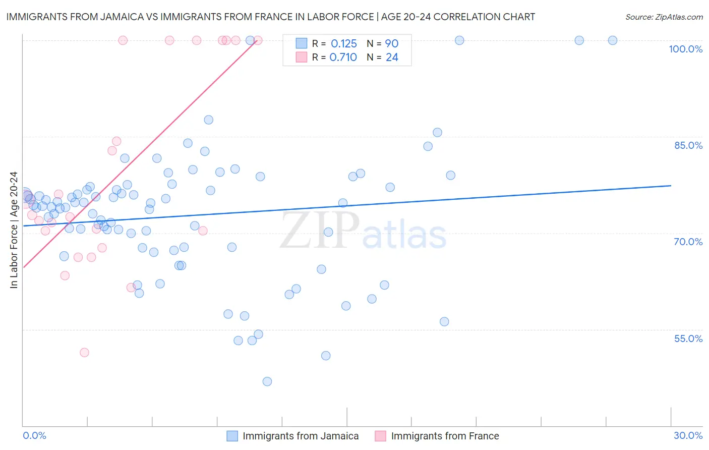Immigrants from Jamaica vs Immigrants from France In Labor Force | Age 20-24