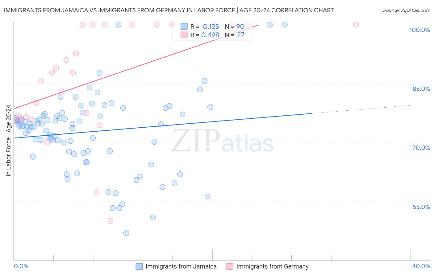 Immigrants from Jamaica vs Immigrants from Germany In Labor Force | Age 20-24