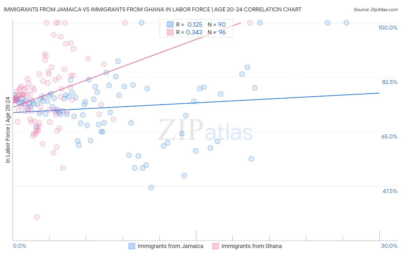 Immigrants from Jamaica vs Immigrants from Ghana In Labor Force | Age 20-24