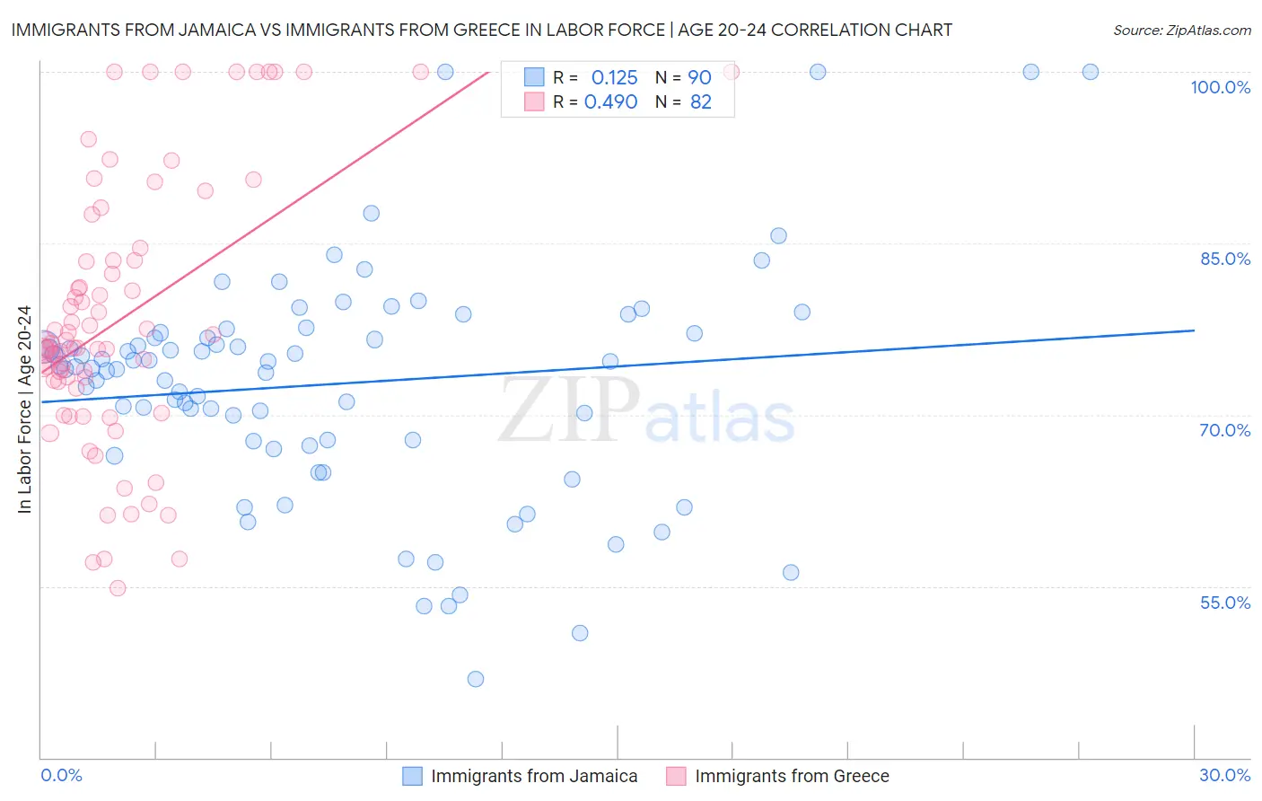 Immigrants from Jamaica vs Immigrants from Greece In Labor Force | Age 20-24