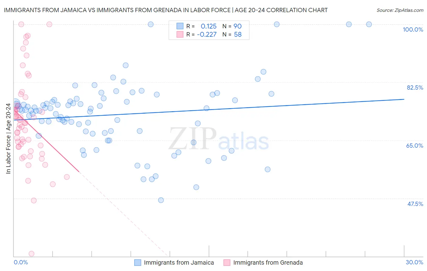 Immigrants from Jamaica vs Immigrants from Grenada In Labor Force | Age 20-24