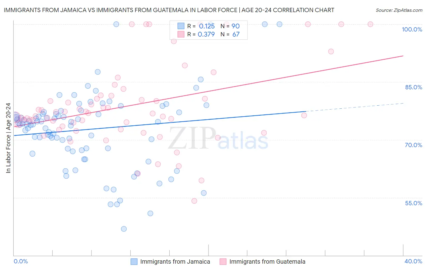 Immigrants from Jamaica vs Immigrants from Guatemala In Labor Force | Age 20-24