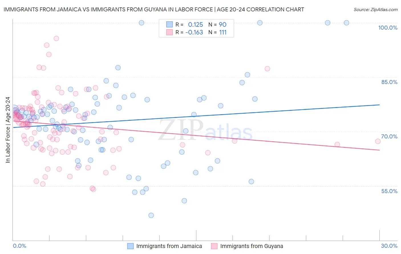 Immigrants from Jamaica vs Immigrants from Guyana In Labor Force | Age 20-24