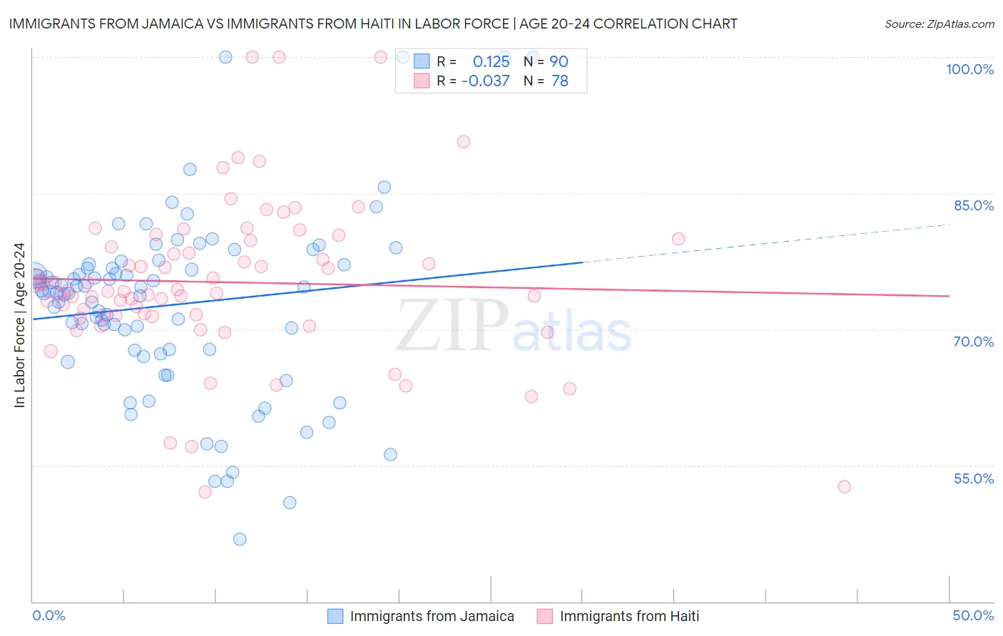 Immigrants from Jamaica vs Immigrants from Haiti In Labor Force | Age 20-24