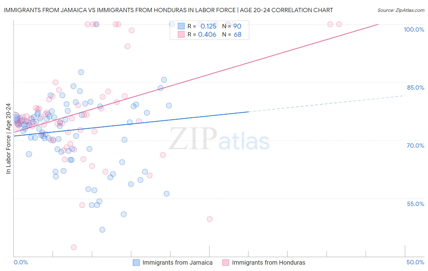 Immigrants from Jamaica vs Immigrants from Honduras In Labor Force | Age 20-24