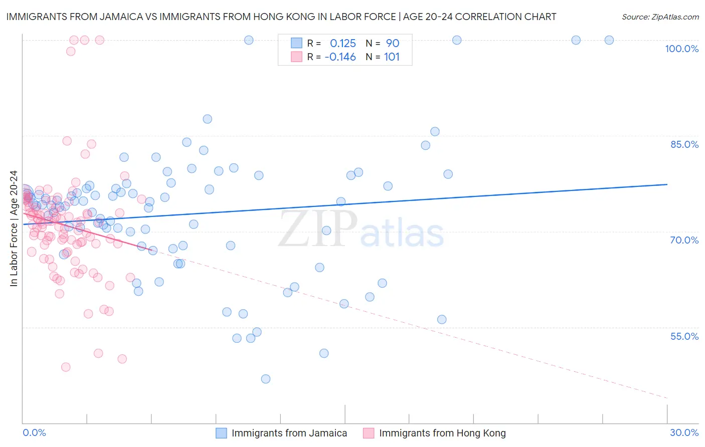 Immigrants from Jamaica vs Immigrants from Hong Kong In Labor Force | Age 20-24