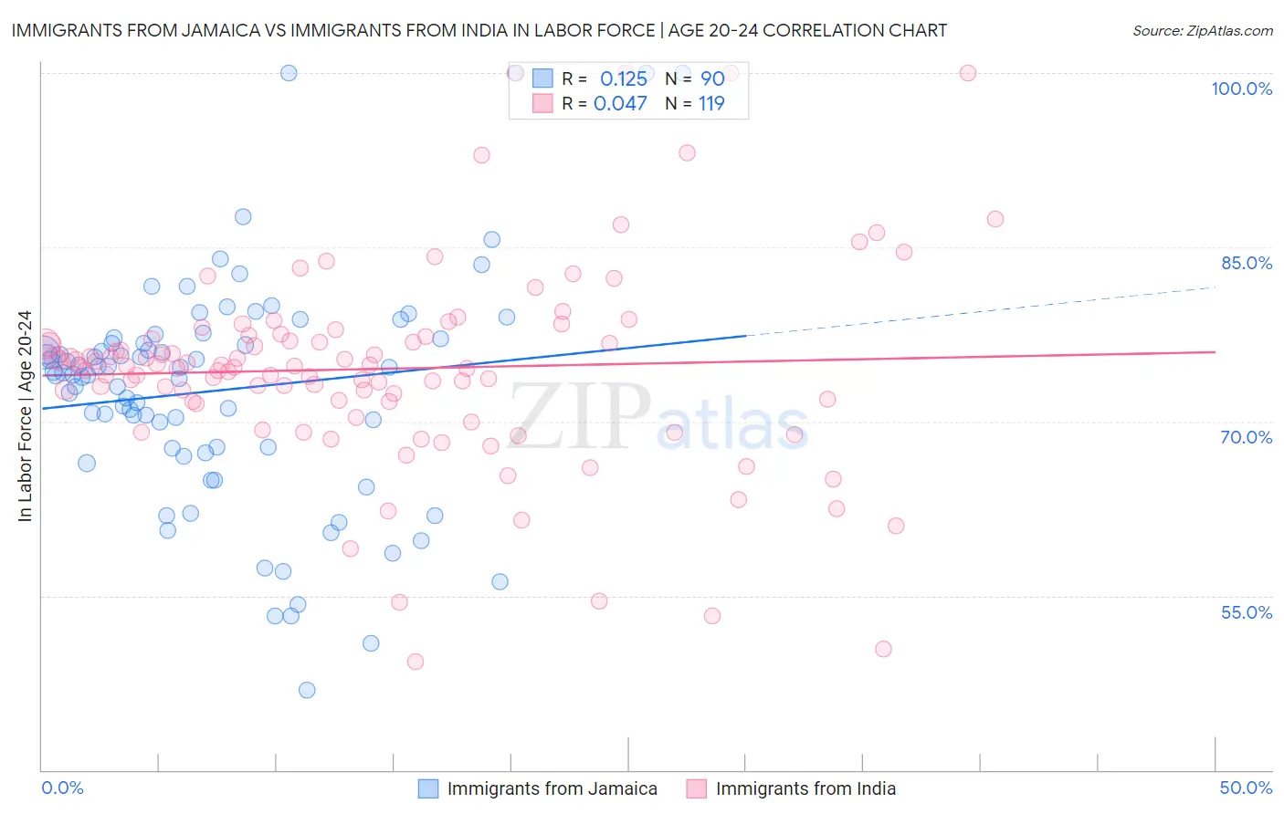 Immigrants from Jamaica vs Immigrants from India In Labor Force | Age 20-24
